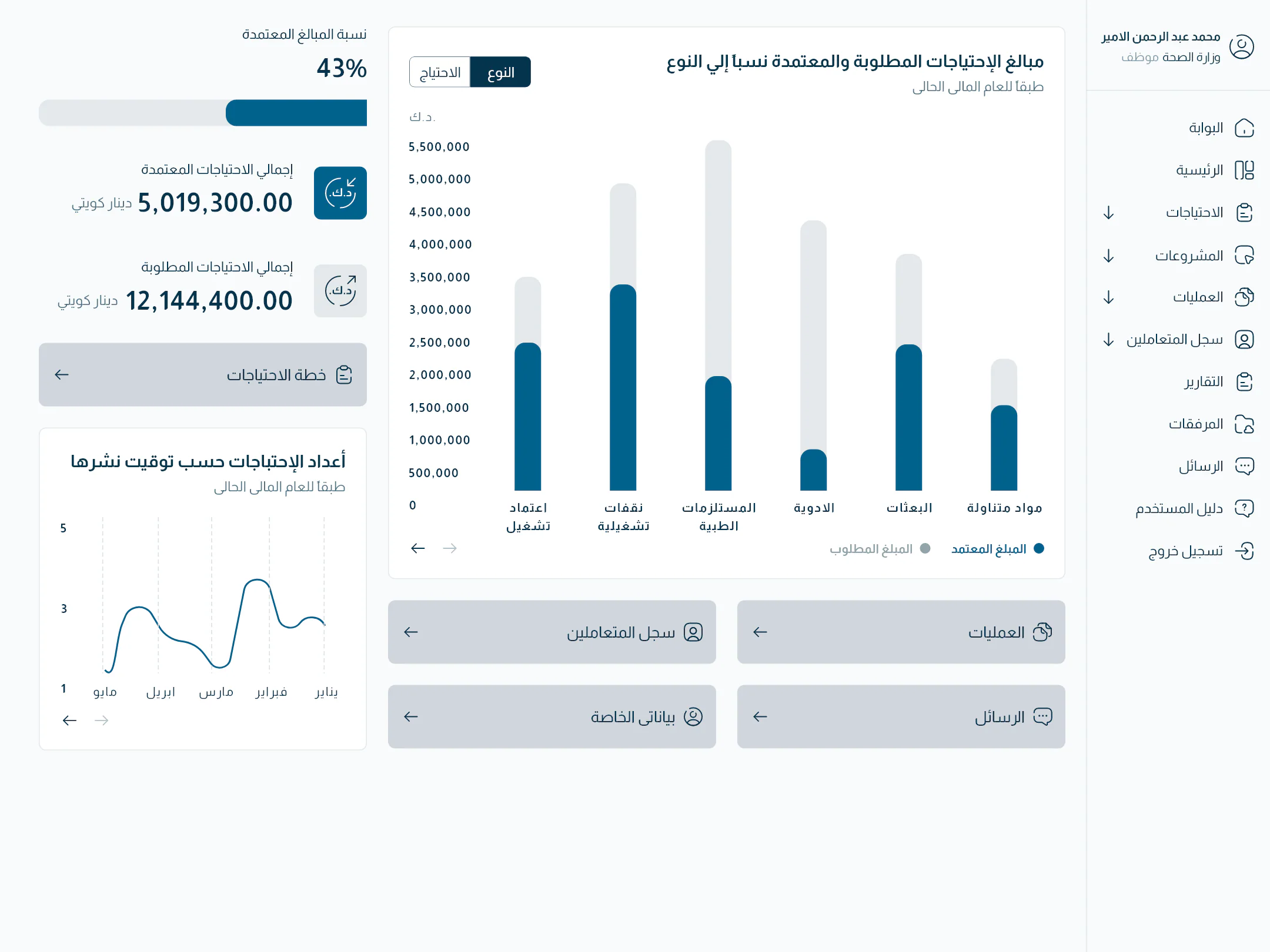 Dynamic Government budgeting employee dashboard with approved and requested budgets and operational tools